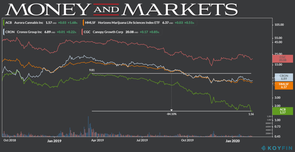Cannabis stocks struggle 2-12-20