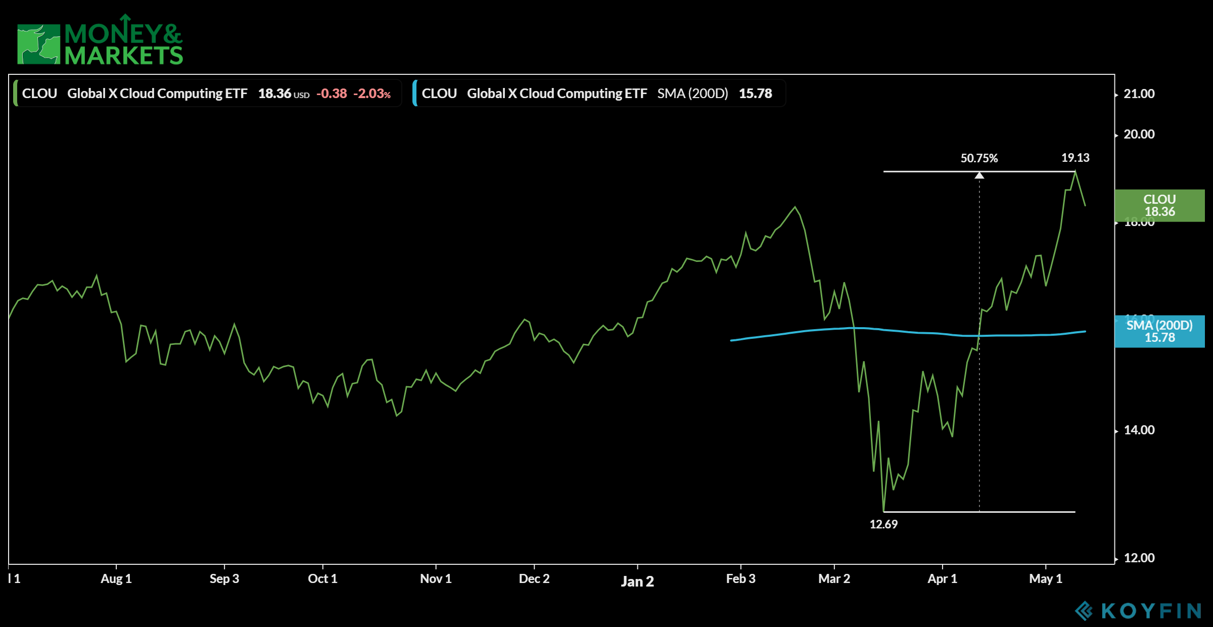 cloud ETFs to buy CLOU