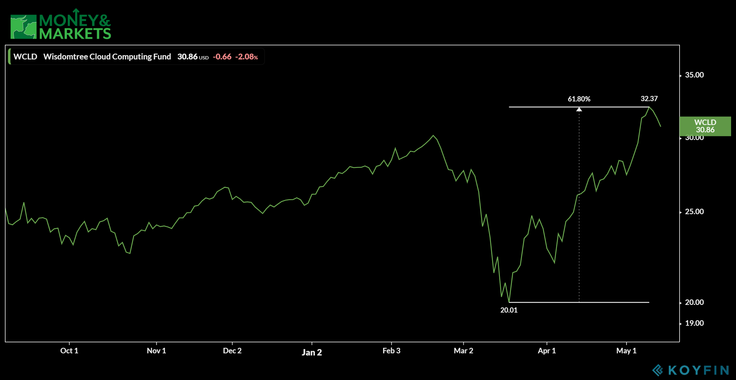 cloud ETFs to buy WCLD