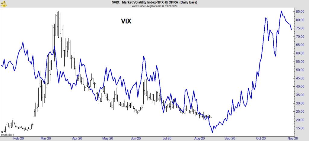 VIX bottom
