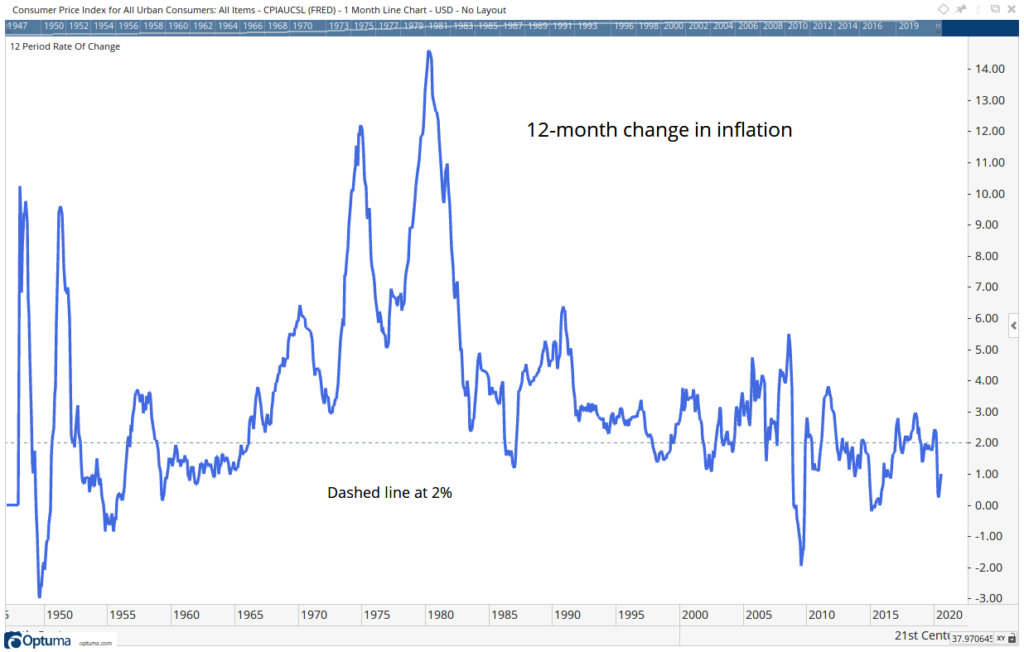 inflation