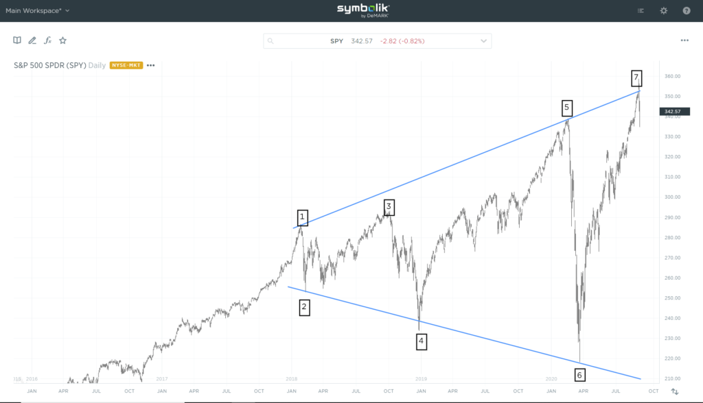 Broadening top chart pattern