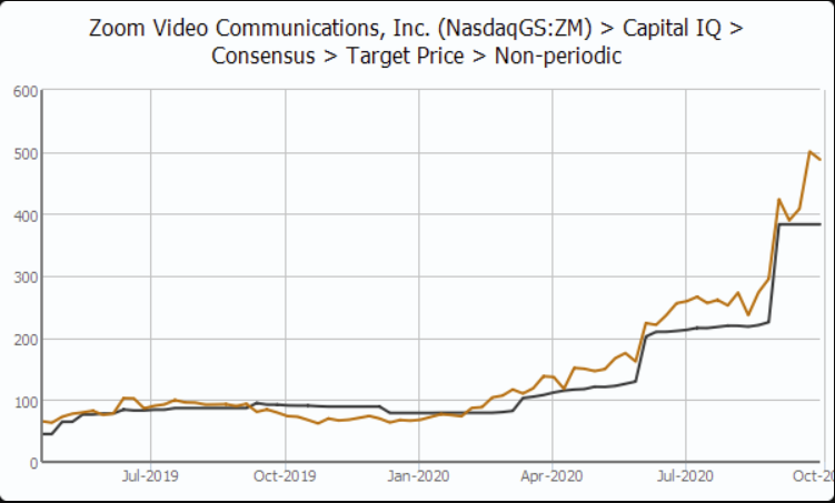 Zoom stock