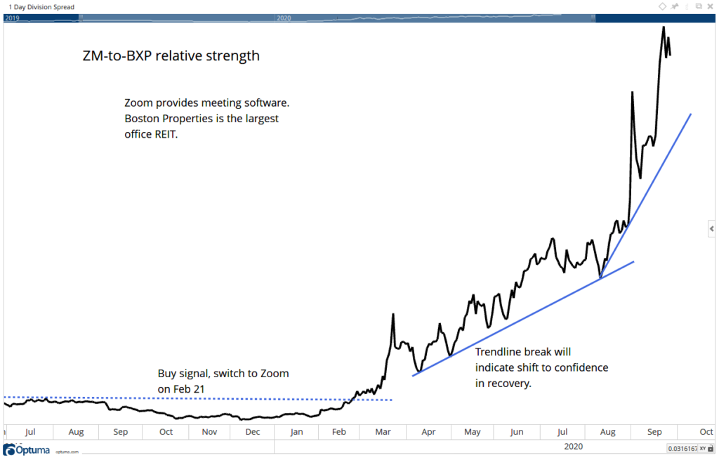 Zoom stock BXP