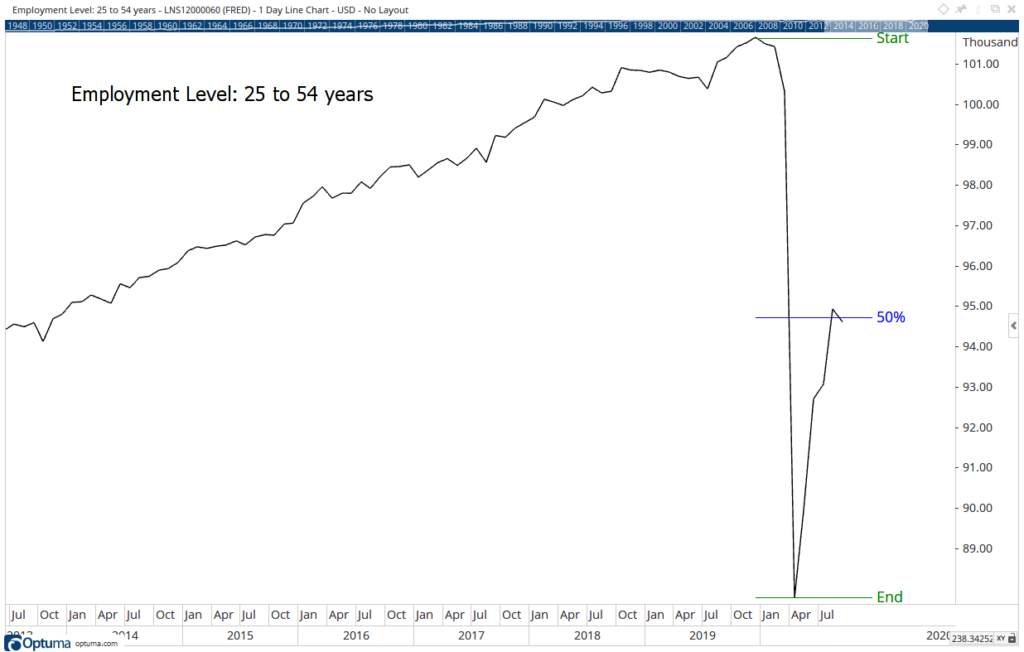 economic recovery