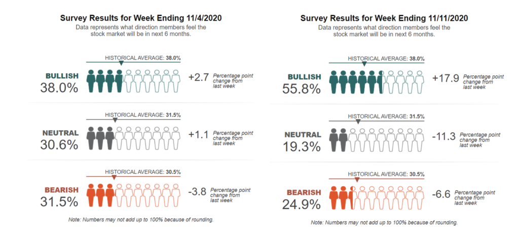sentiment turns bullish