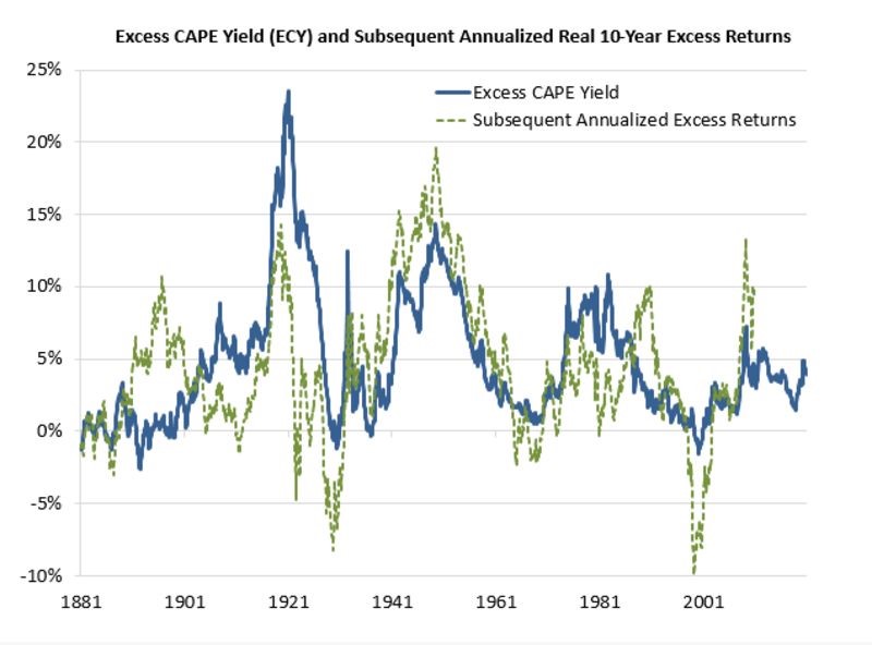 Excess CAPE yield chart
