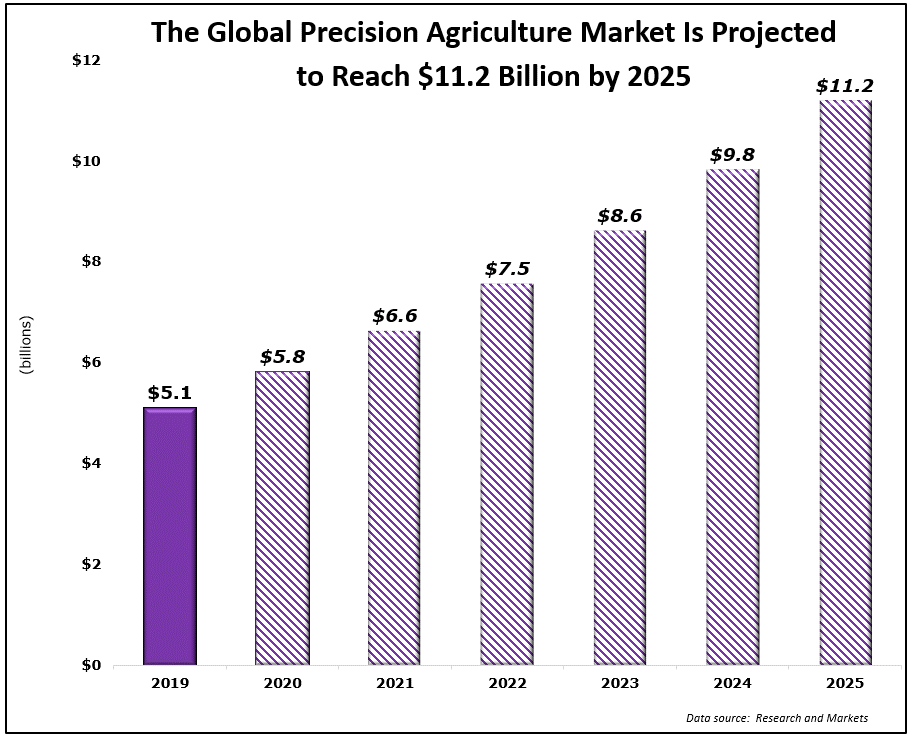 cloud farming graph