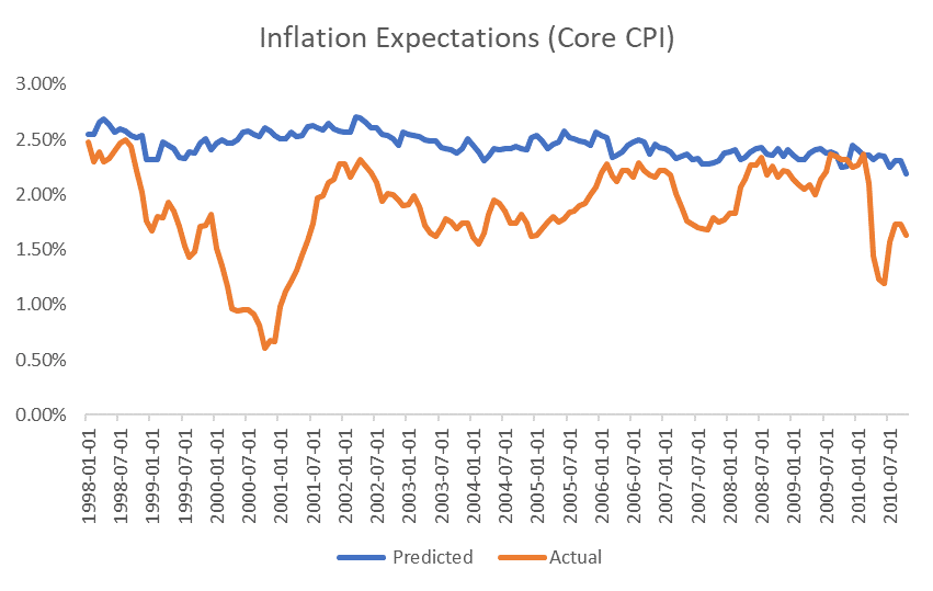 inflation CPI