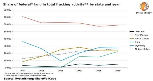 Biden fracking