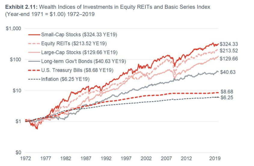 REIT performance