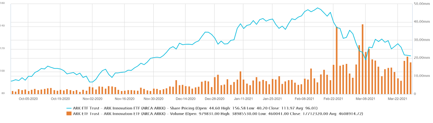 ARKK Price Decline to Trade Volume