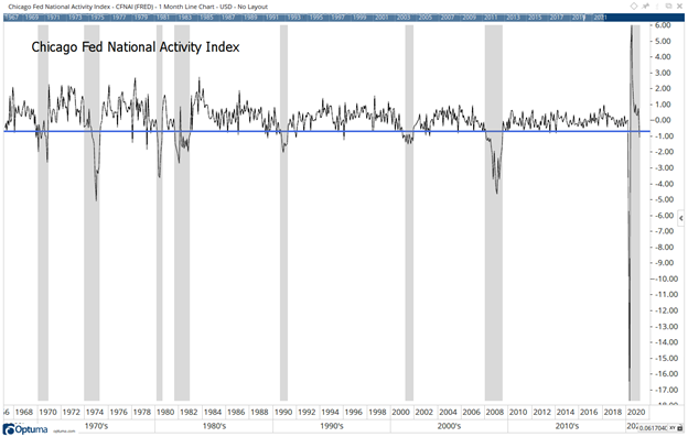 CFNAI Double-Dip Recession