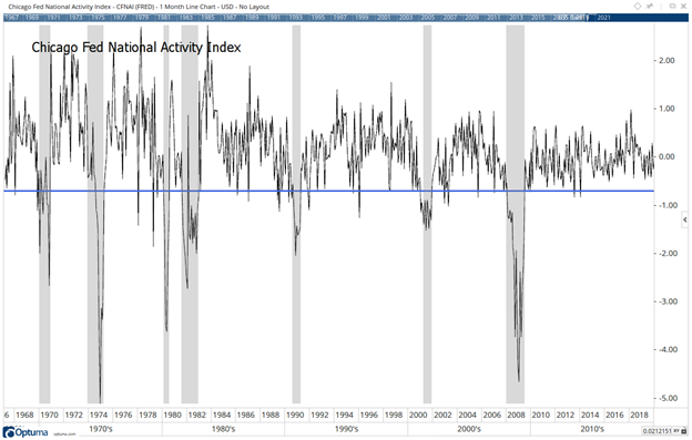 CFNAI Excluding Stimulus Spikes with Recession in Gray Bars