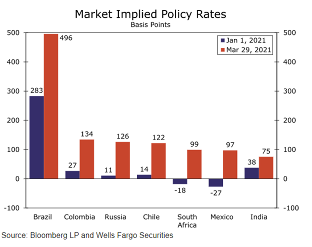 Market Implied Policy Rates