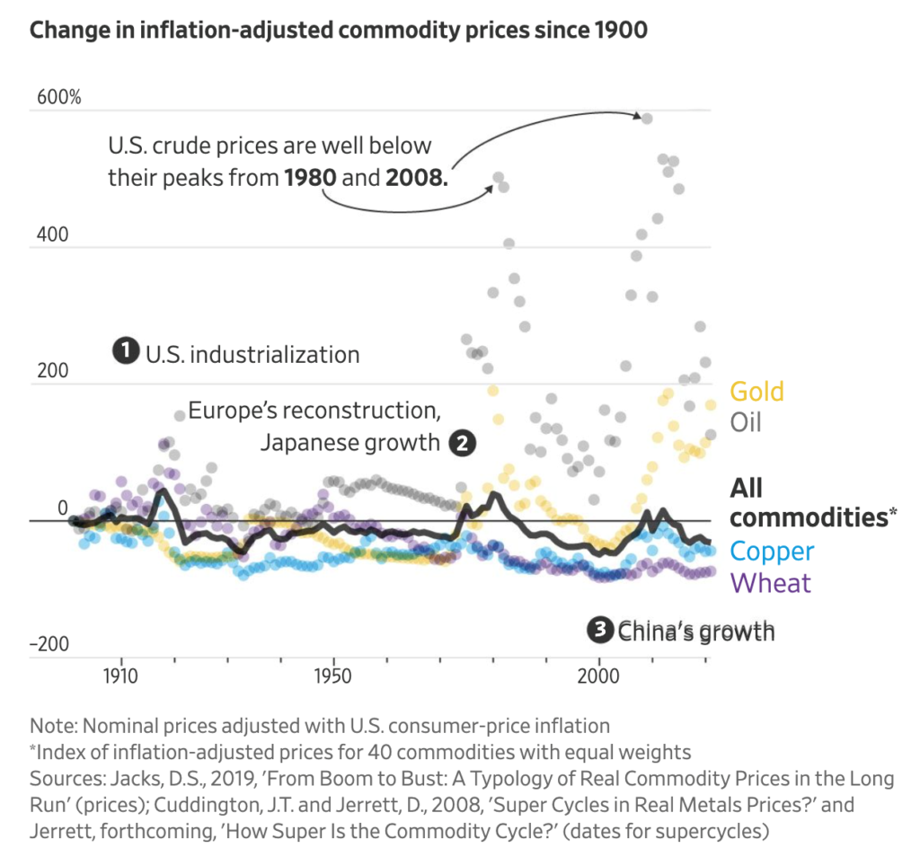 commodities since 1900 chart