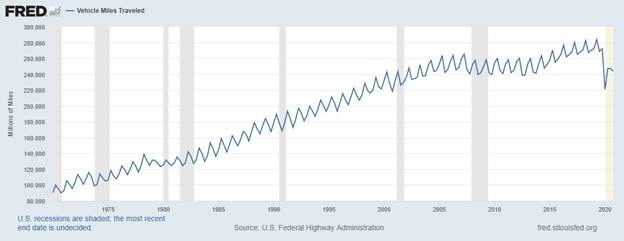 American Vehicle Miles