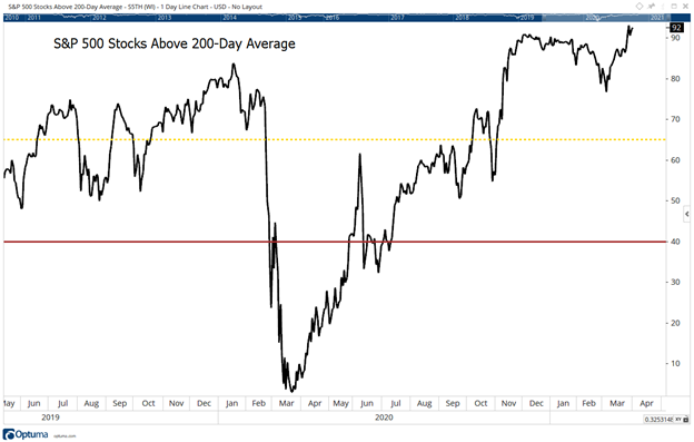 Breadth 200day MA