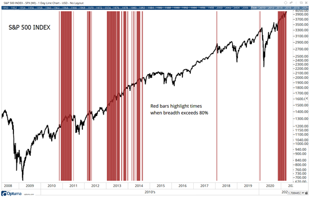 Breadth 80 percent