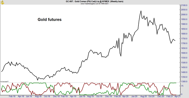 Smart Money Bullish on Gold Futures 