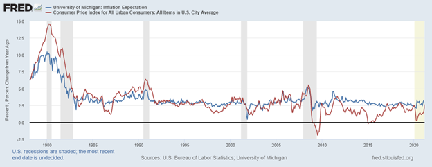 Inflation Expectations Mirror Inflation
