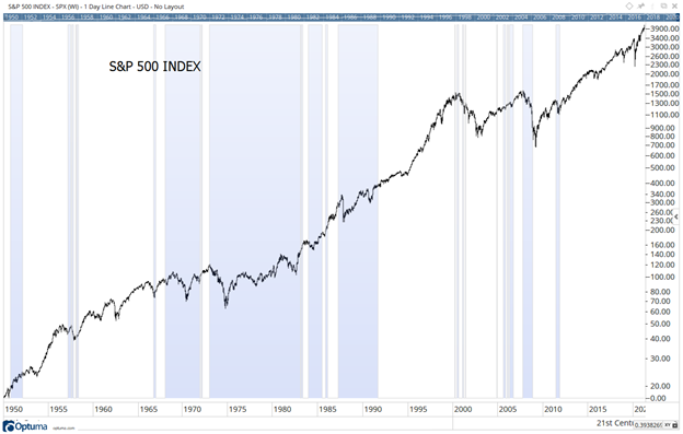 SP500 Index performs worse under inflation