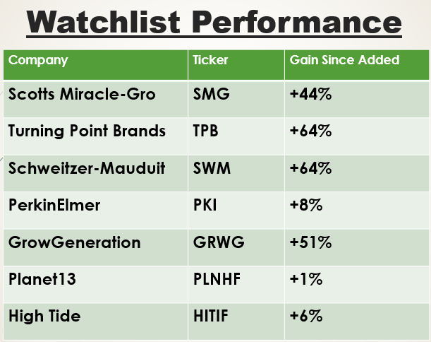 cannabis watchlist performance 330