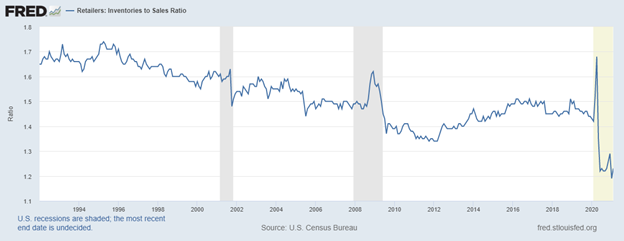 retail sales to inventory ratio
