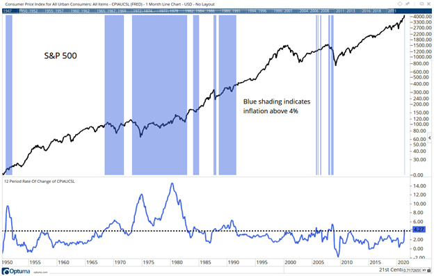 4 percent inflation weaker stocks