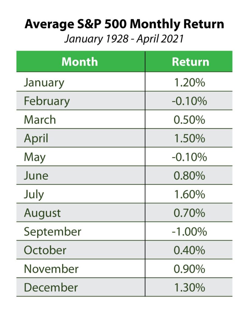 Sell in May and Go Away chart 2