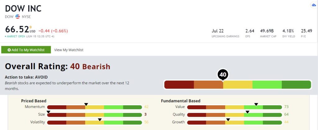 Dow Inc. stock rating