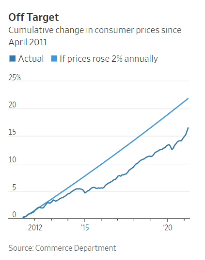 Disastrous Price Hikes