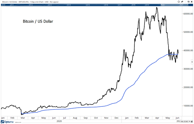 bitcoin bear market