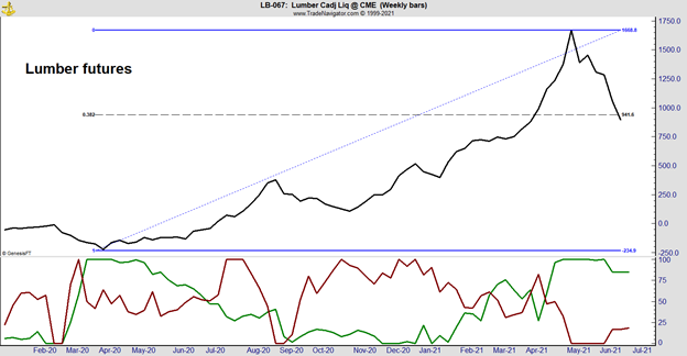 lumber futures