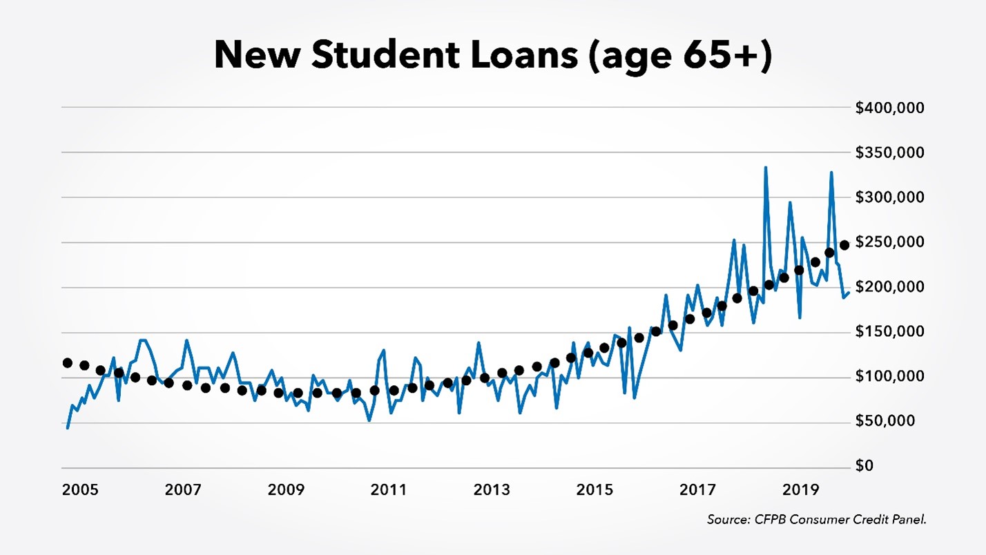 senior student loans rising