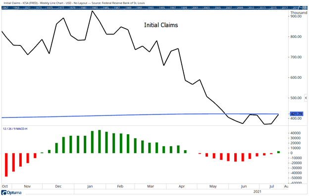 unemployment is normalizing