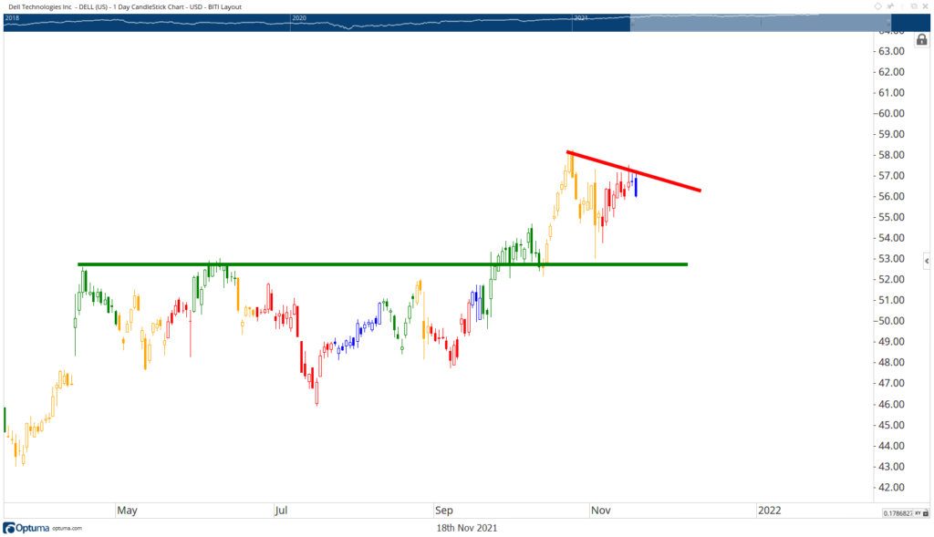 DELL stock chart earnings