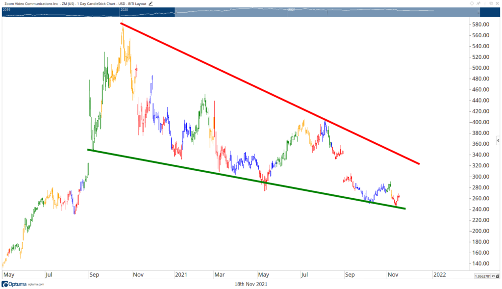 ZM stock chart earnings