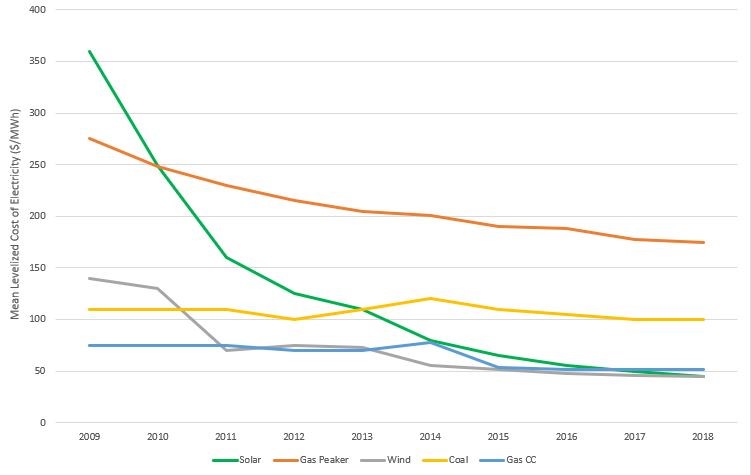 renewable energy cost