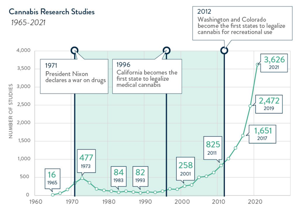 cannabis research new frontier