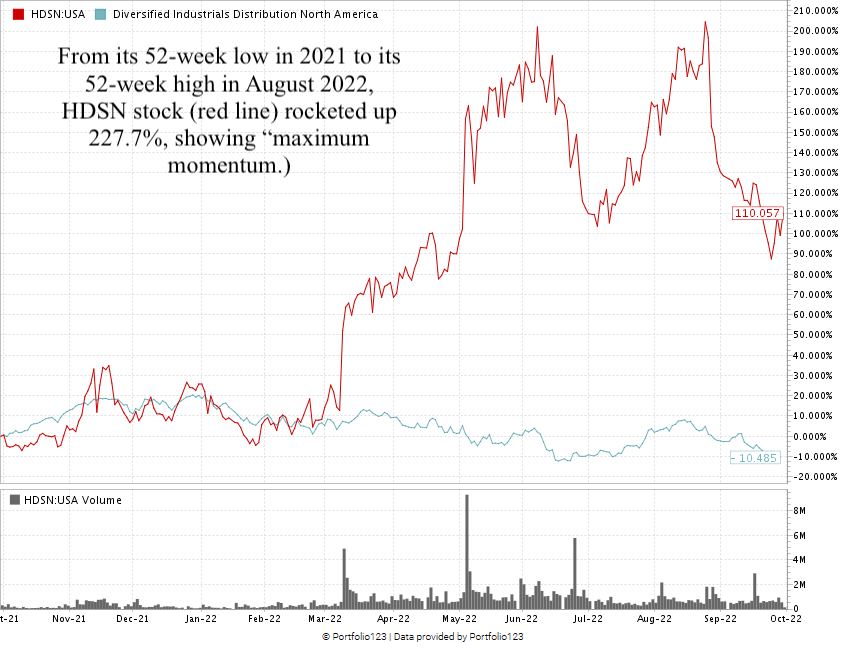 HDSN stock chart