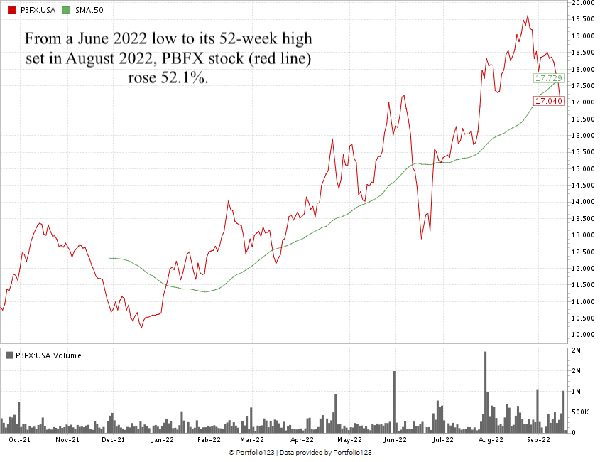 PBF Logistics stock chart