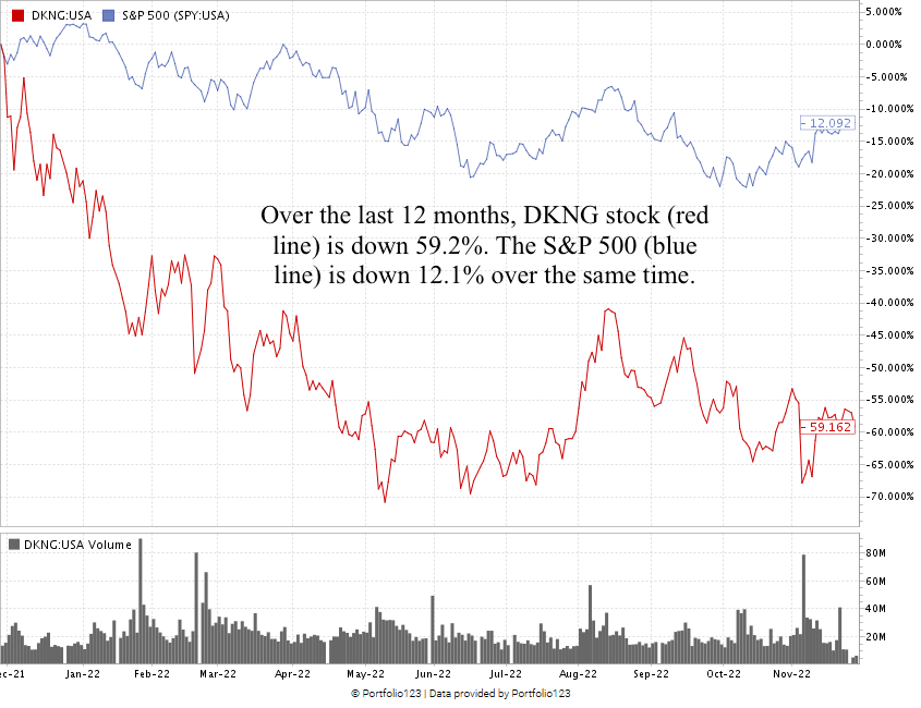 DraftKings stock chart DKNG stock