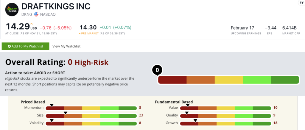DraftKings stock power ratings DKNG stock