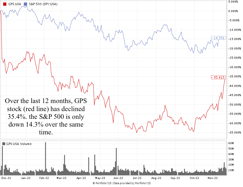 Gap stock chart GPS stock