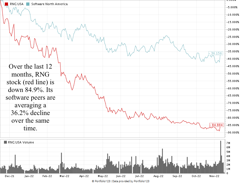 RingCentral stock chart RNG stock