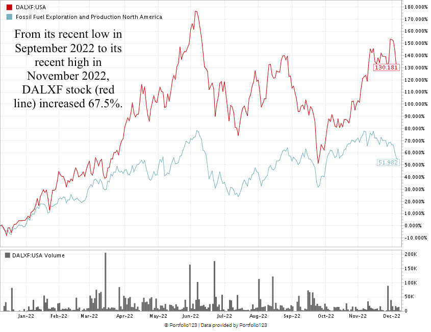Spartan Delta stock chart DALXF stock