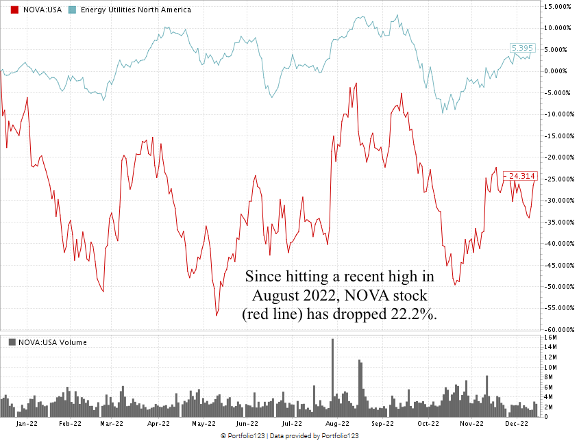 Sunnova stock chart NOVA stock