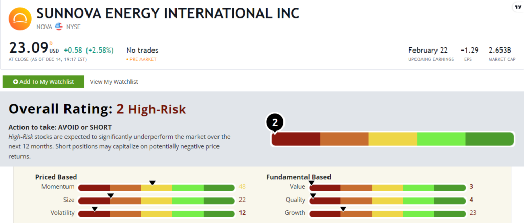 Sunnova stock power ratings NOVA stock