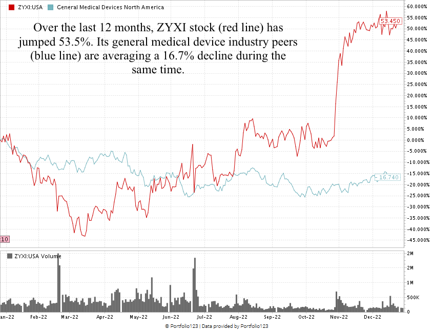 Zynex stock chart ZYXI stock